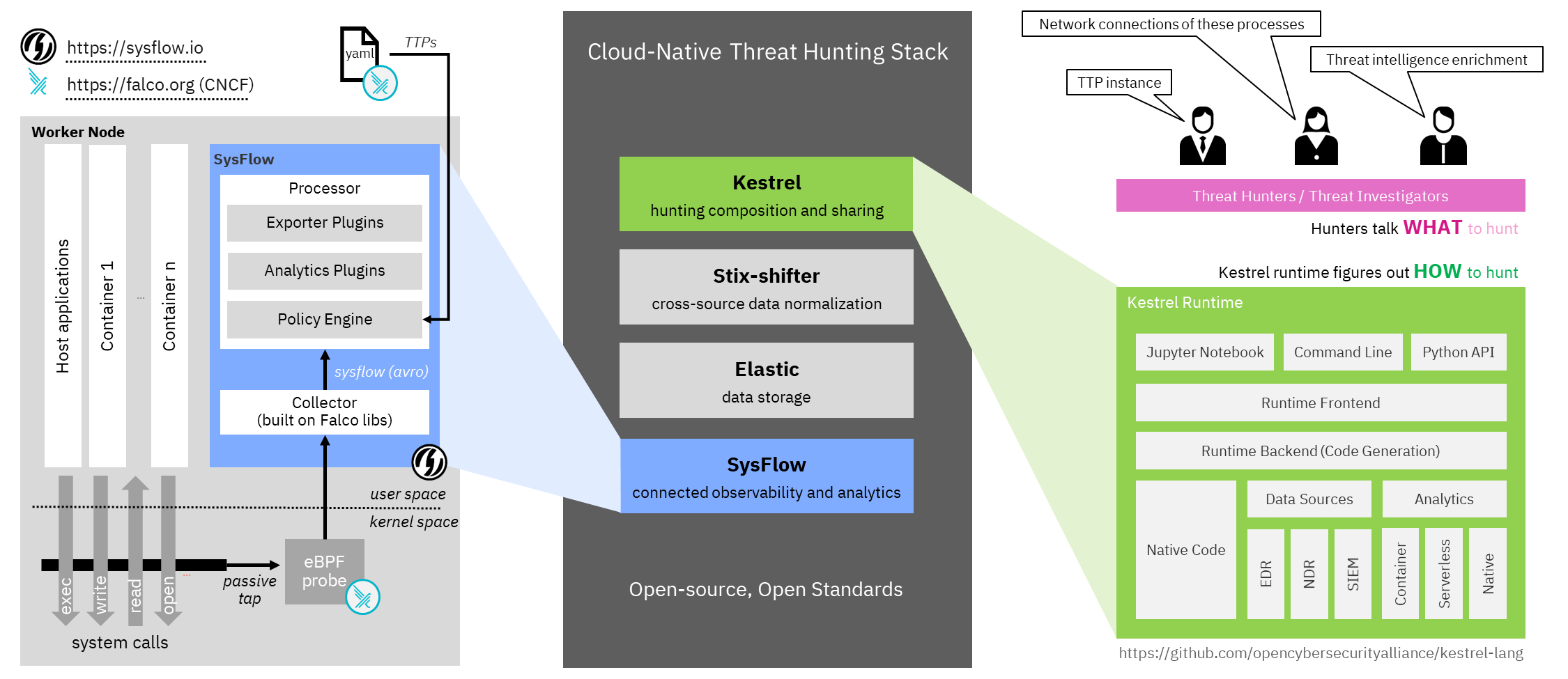 Open Hunting Stack in Hybrid Cloud
